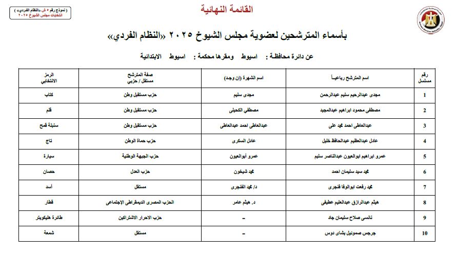 ننشر أسماء 22 مرشحا لانتخابات مجلس الشيوخ عن محافظة أسيوط