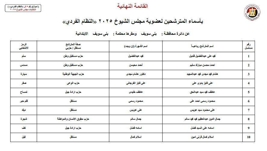 الوطنية للانتخابات تعلن عن أسماء المرشحين لانتخابات الشيوخ بمحافظة بني سويف