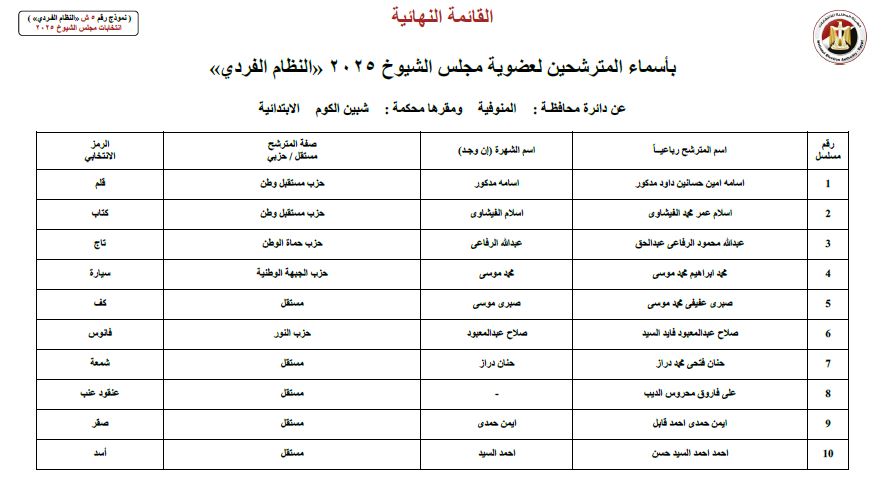 ننشر أسماء 19 مرشحا لانتخابات مجلس الشيوخ عن محافظة شبين الكوم ننشر أسماء 19 مرشحا لانتخابات مجلس الشيوخ عن محافظة شبين الكوم