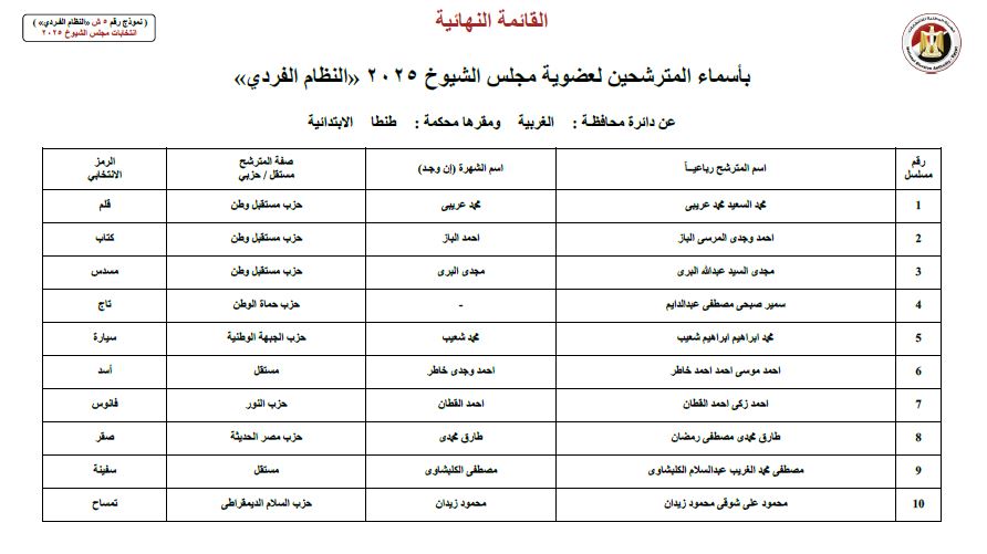 ننشر أسماء 17 مرشحا لانتخابات مجلس الشيوخ عن محافظة طنطا ننشر أسماء 17 مرشحا لانتخابات مجلس الشيوخ عن محافظة طنطا
