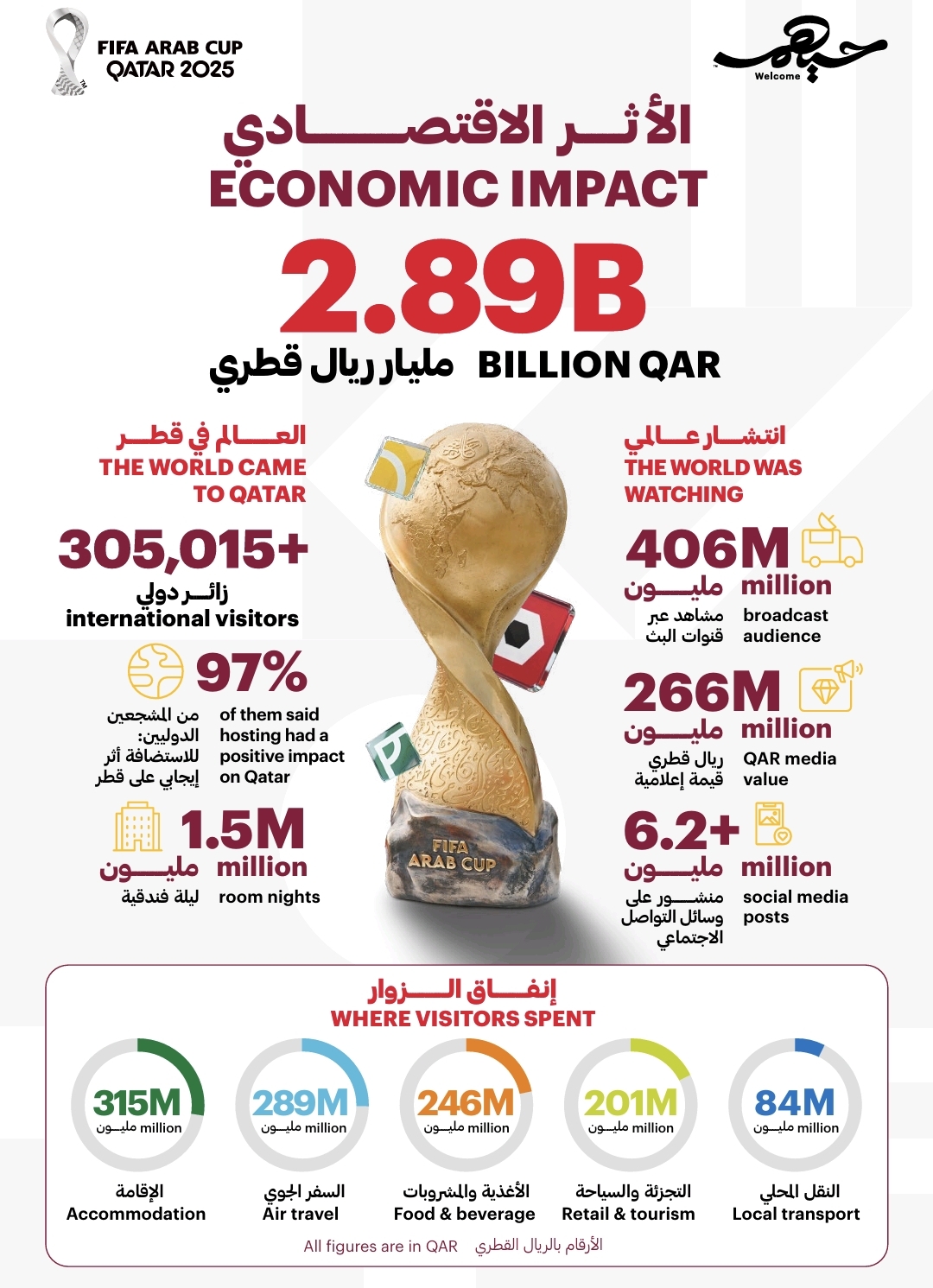 كأس العرب FIFA قطر 2025 يحقق أثرًا اقتصاديًا بقيمة 2.89 مليار ريال قطري