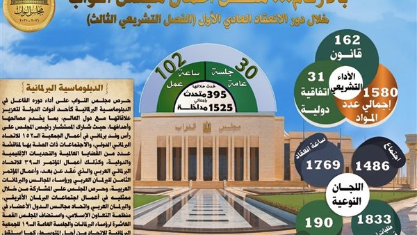 مجلس النواب يستعرض حصاد دور الانعقاد الأول: إقرار 162 قانونًا و31 اتفاقية دولية ومناقشة 1833 طلب إحاطة